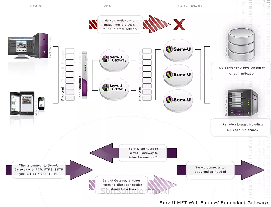 MFT서버 구축 업체, SFTP 서버 구축 업체, Serv-U 데이터 흐름도(Data Flow Diagram, DFD)