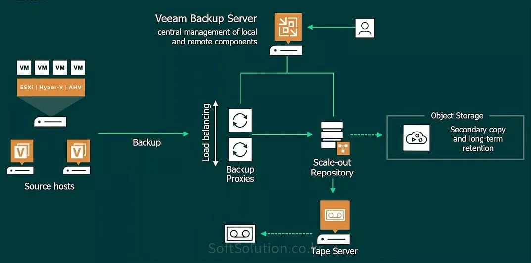 Veeam Backup & Replication 판매처, Veeam 수입원, 백업 소프트웨어, Veeam 대리점, 가상머신 백업, 동기화, 기업용 백업 프로그램