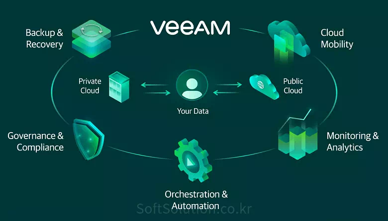 Veeam Backup & Replication 판매처, Veeam 수입원, 백업 소프트웨어, Veeam 대리점, 가상머신 백업, 동기화, 기업용 백업 프로그램