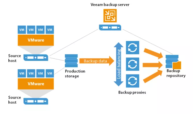 Veeam Backup & Replication 판매처, Veeam 수입원, 백업 소프트웨어, Veeam 대리점, 가상머신 백업, 동기화, 기업용 백업 프로그램